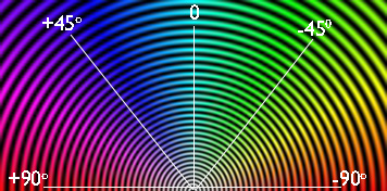 The orientation color scale