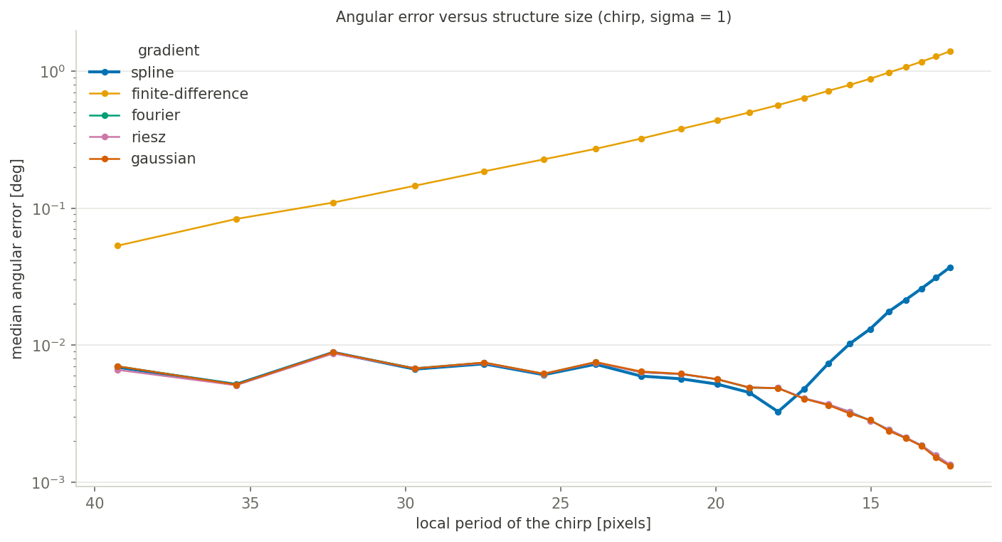 Angular error versus local period for the five gradients