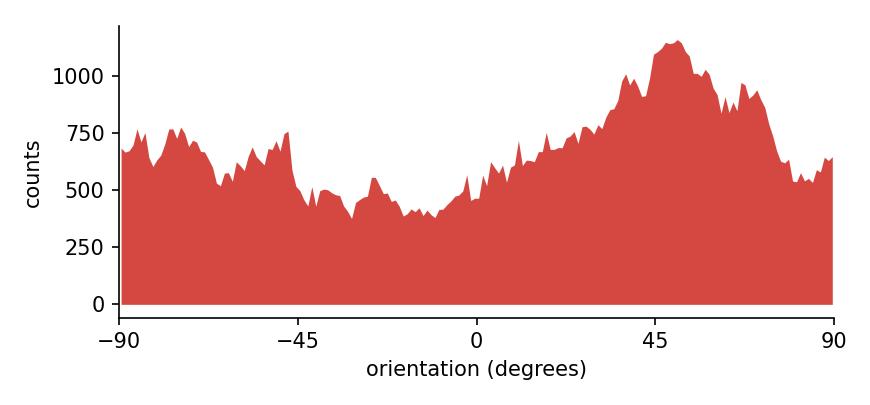 The orientation distribution of collagen, thresholded