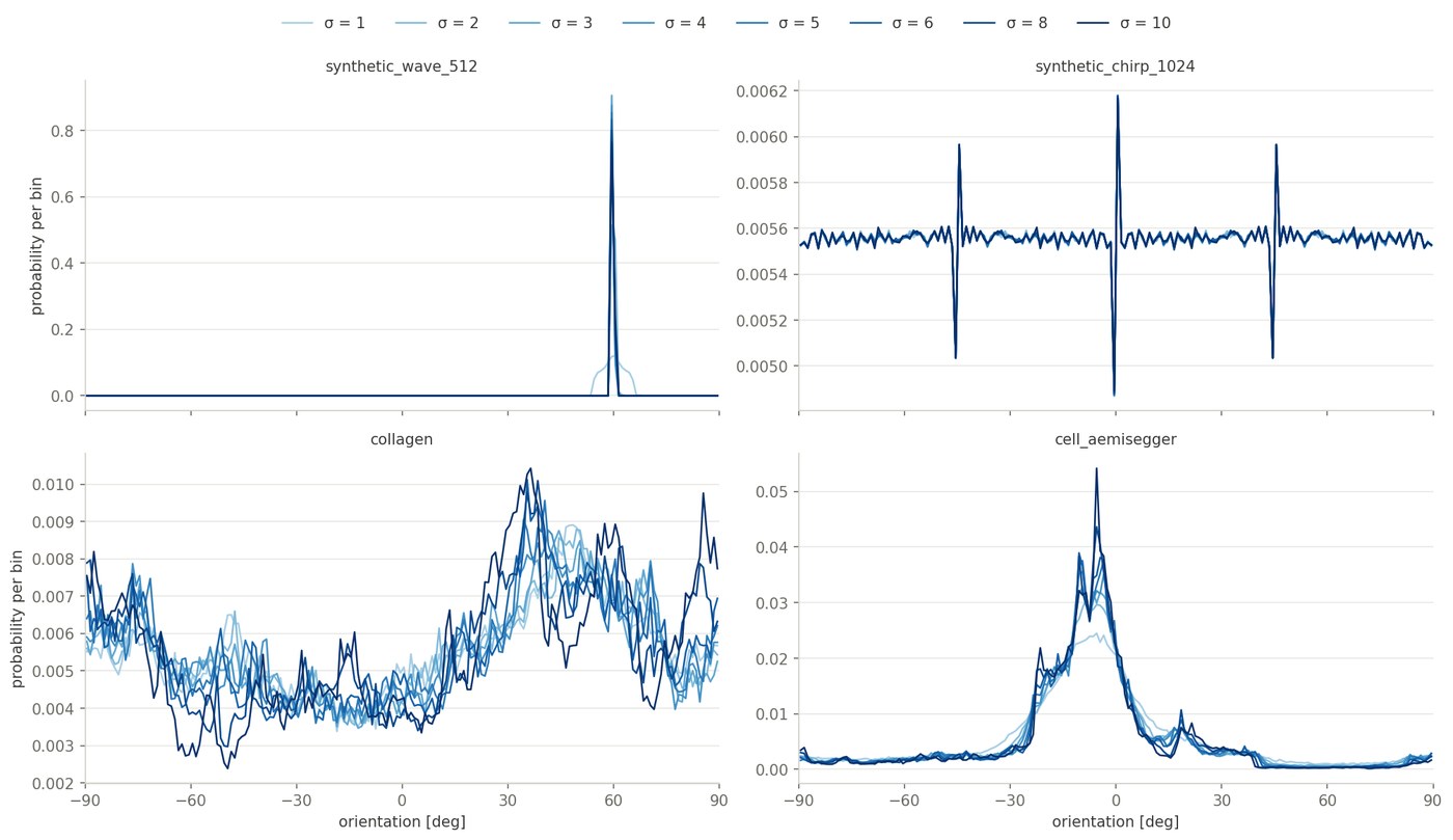 Orientation distributions for increasing σ on four images
